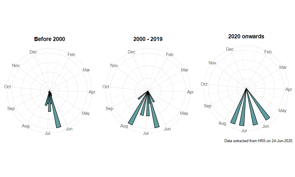 phenology