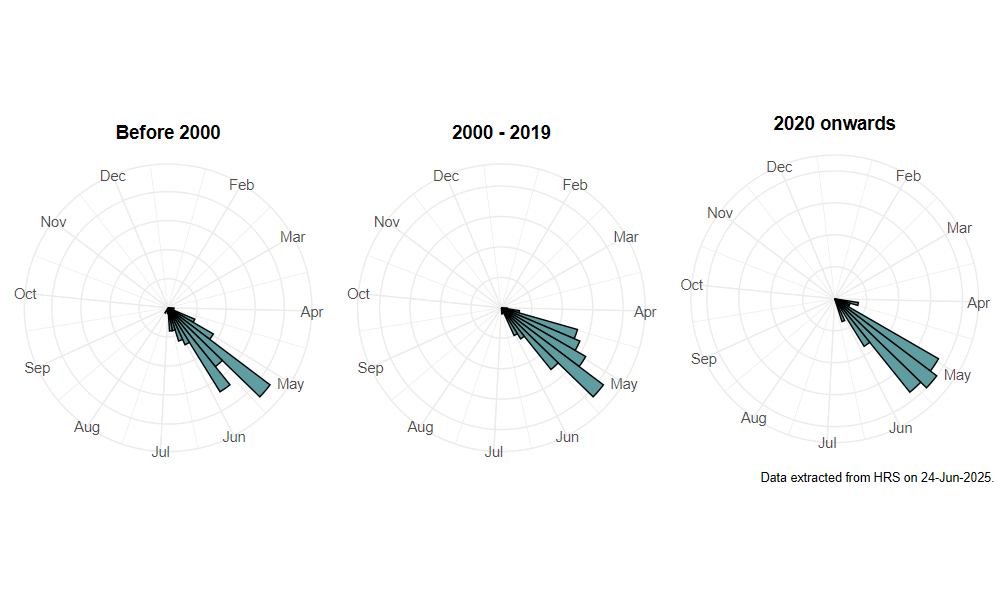phenology