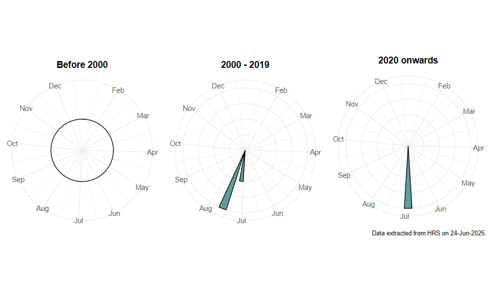 phenology