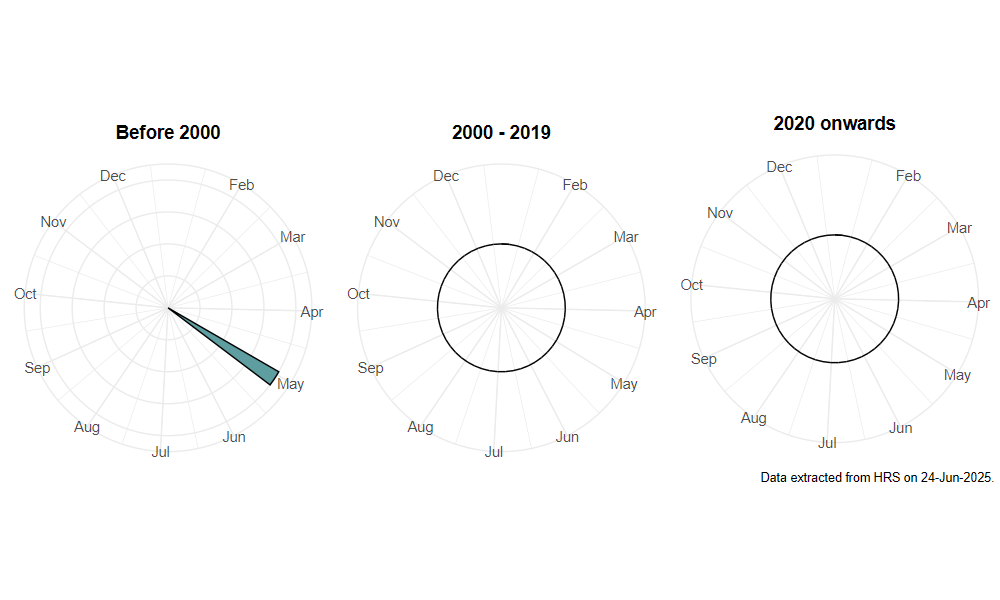 phenology