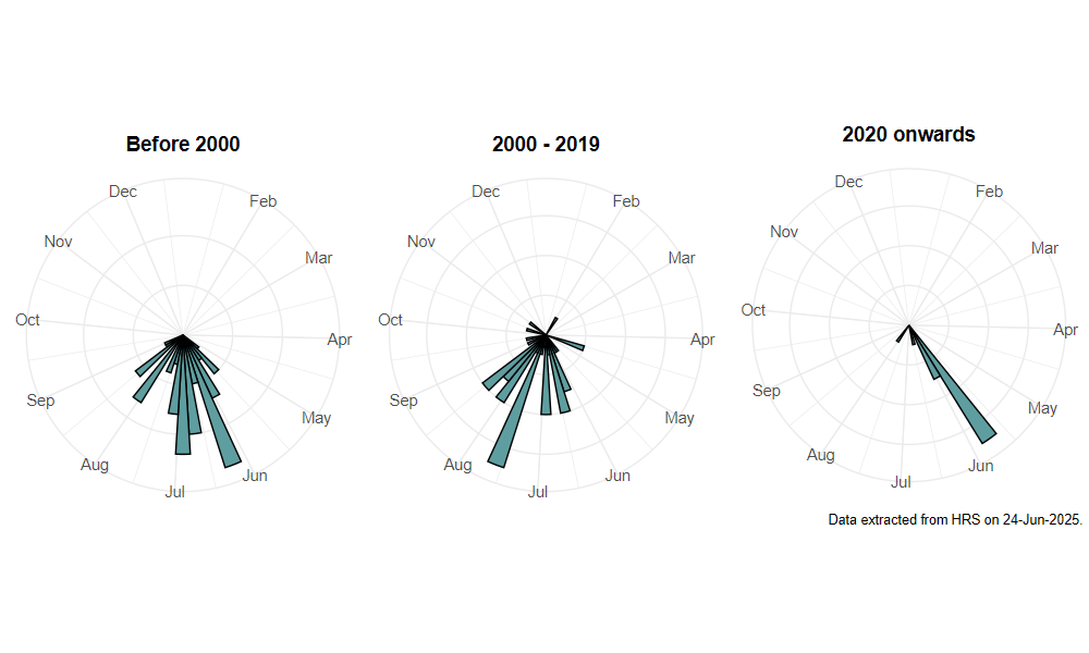 phenology