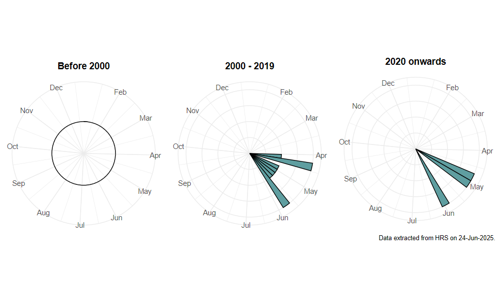 phenology