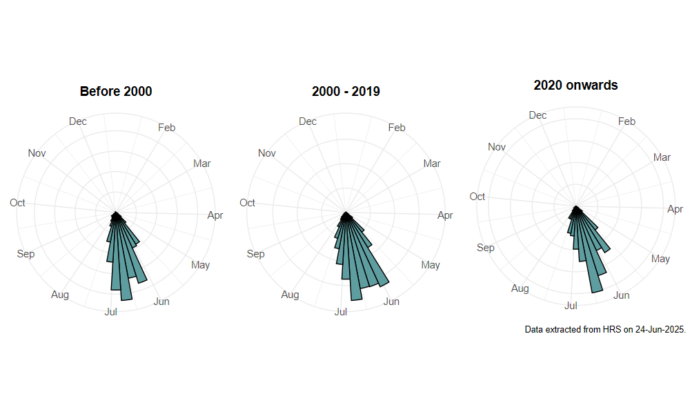 phenology