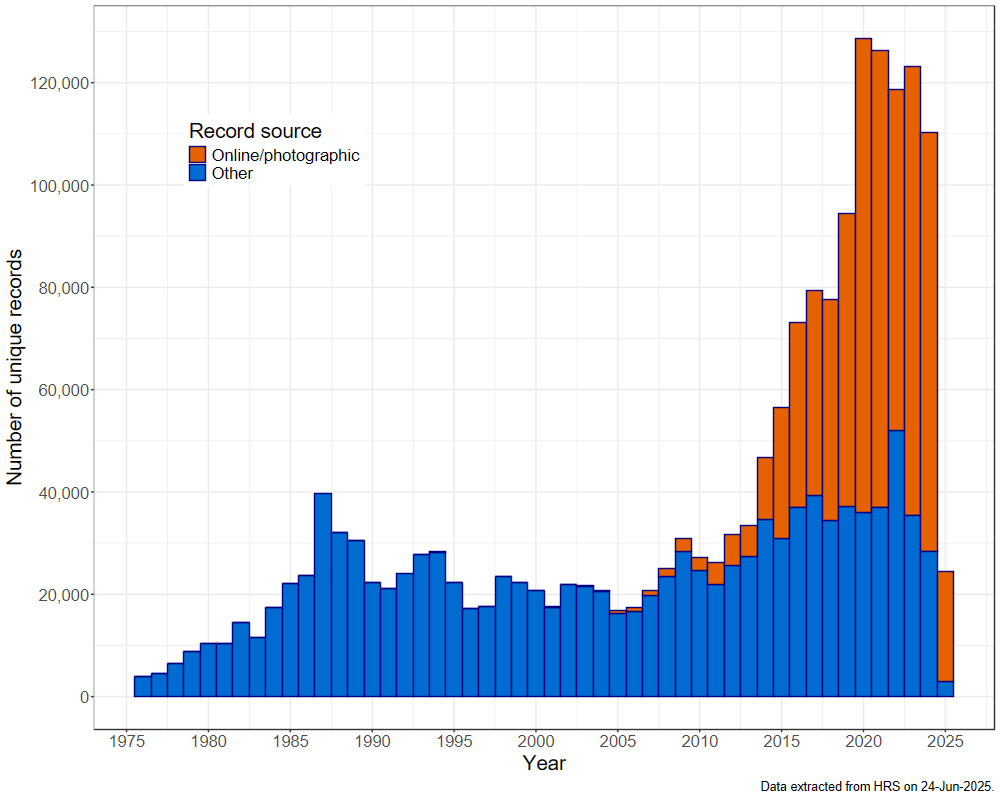 records per year